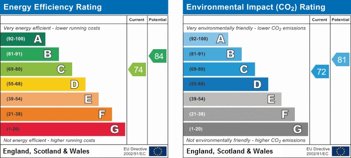 EPC Graph for Apton Road, BISHOP'S STORTFORD