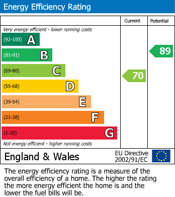 EPC Graph for The Paddock, Bishop's Stortford