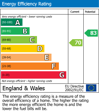 EPC Graph for Wentworth Drive, Bishop's Stortford