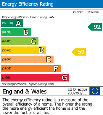 EPC Graph for Nightingales, Bishop's Stortford