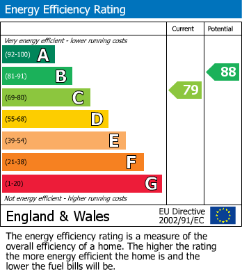 EPC Graph for Saffron Crescent, SAWBRIDGEWORTH