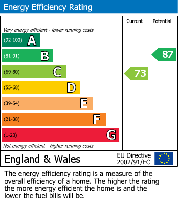 EPC Graph for Rectory Close, Thorley, Bishop's Stortford