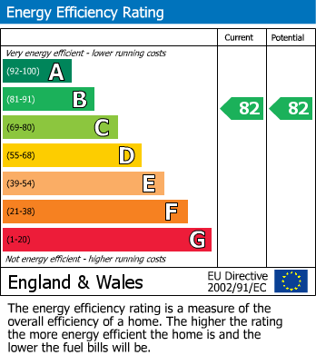 EPC Graph for Dunmow Road, Bishop's Stortford