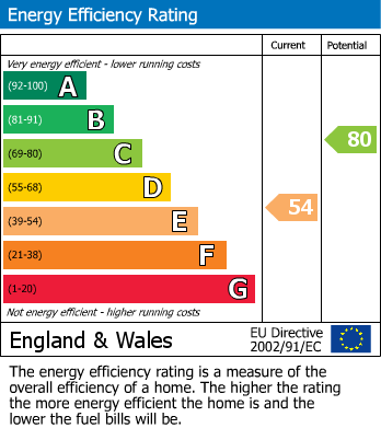 EPC Graph for Portland Road, Bishop's Stortford