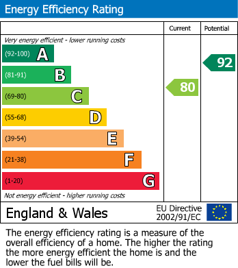 EPC Graph for Wintershull Close, TAKELEY