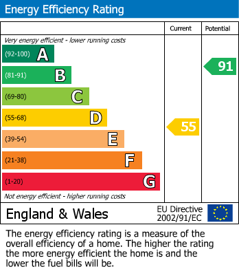 EPC Graph for Mathams Drive, Bishop's Stortford