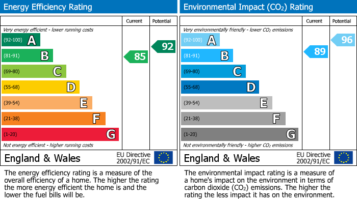 EPC Graph for Wintershull Close, LITTLE CANFIELD