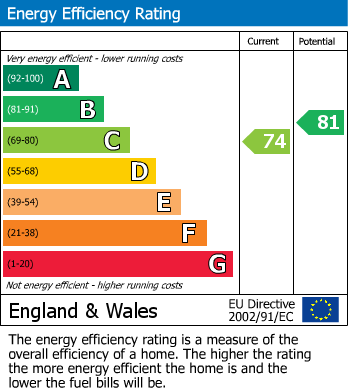 EPC Graph for Walsworth Road, HITCHIN