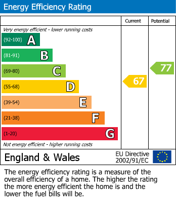 EPC Graph for Rye Street, Bishop's Stortford