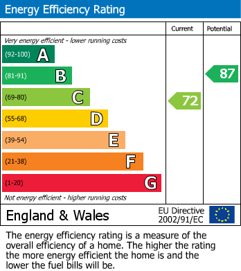 EPC Graph for Sheering Mill Lane, Sawbridgeworth
