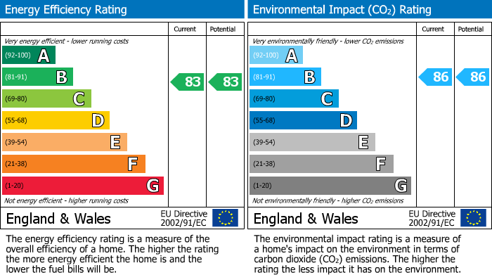 EPC Graph for Riverside Wharf, BISHOP'S STORTFORD