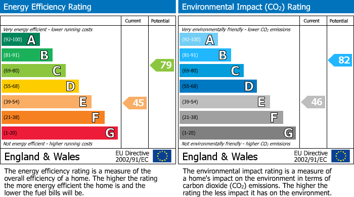 EPC Graph for Barrells Down Road Bishops Stortford