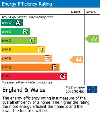 EPC Graph for Wheat Croft, BISHOP'S STORTFORD