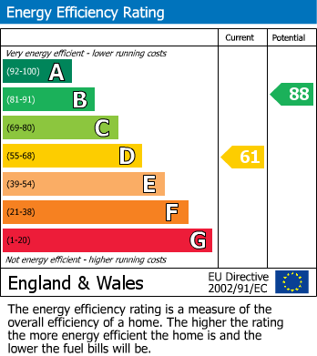 EPC Graph for Cherry Gardens, Bishop's Stortford