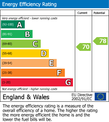 EPC Graph for Rye Street, Bishop's Stortford