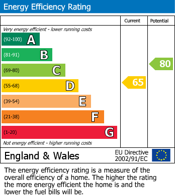 EPC Graph for Rye Street, Bishop's Stortford