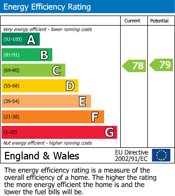 EPC Graph for Riverside, Bishop's Stortford