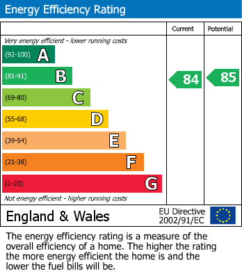 EPC Graph for Priory Court, Bishops Stortford