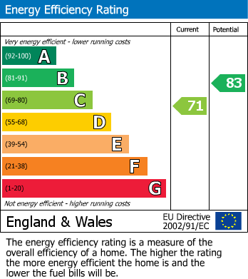 EPC Graph for Southmill Road, BISHOP'S STORTFORD