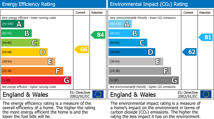 EPC Graph for Percival Court, BISHOP'S STORTFORD