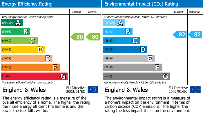 EPC Graph for Windmill Close, STANSTED